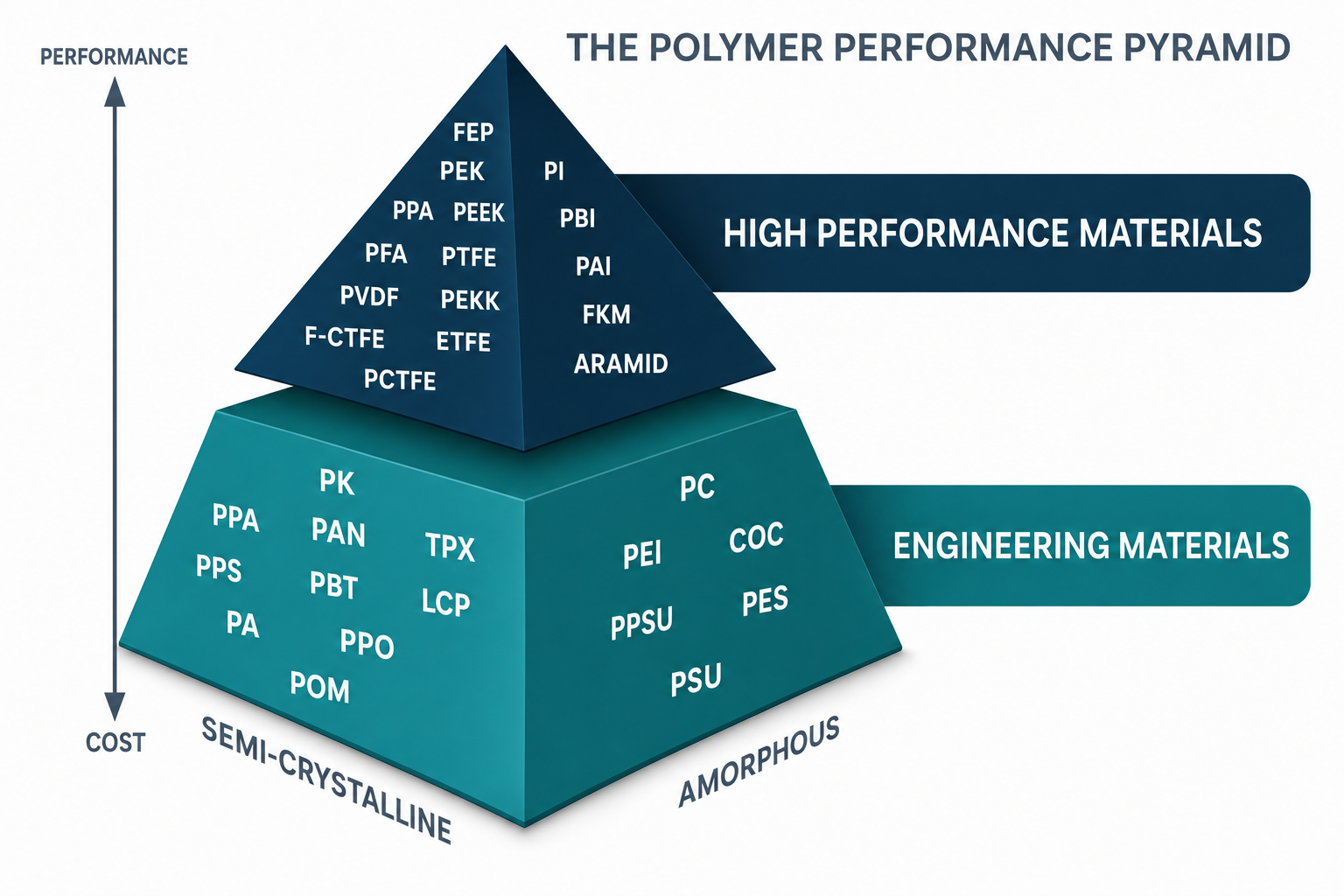 La pyramide des polymères
